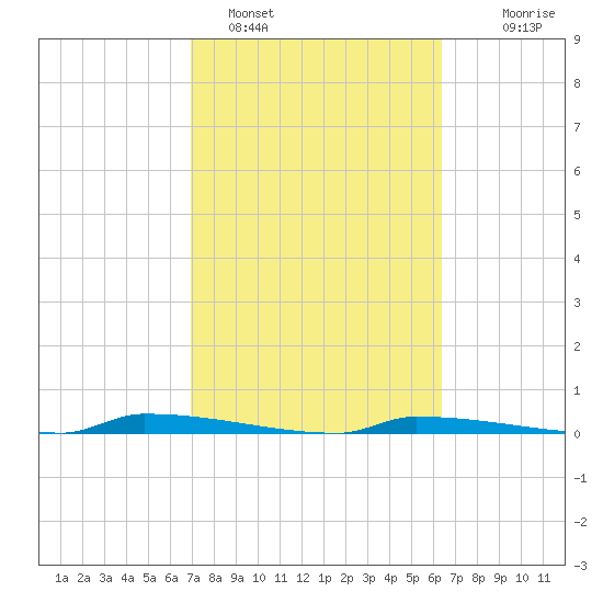 Perky tide chart for Saturday, February 15, 2025
