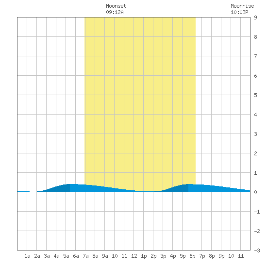 Perky tide chart for Sunday, February 16, 2025
