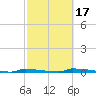 Perky tide chart for Monday, February 17, 2025