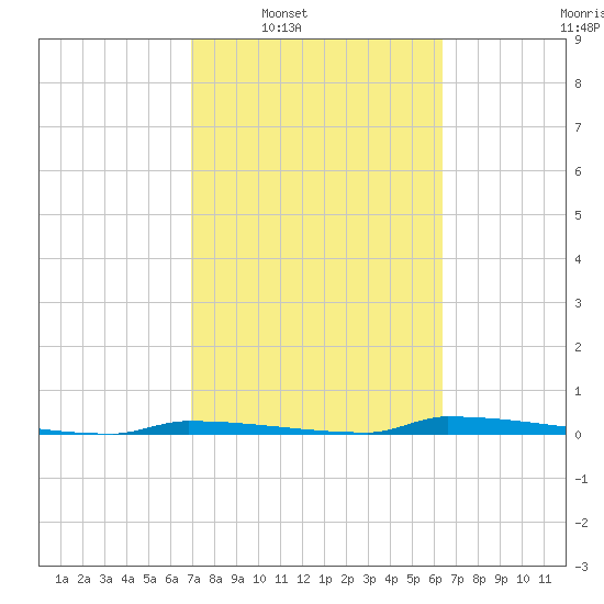 Perky tide chart for Tuesday, February 18, 2025