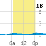 Perky tide chart for Tuesday, February 18, 2025