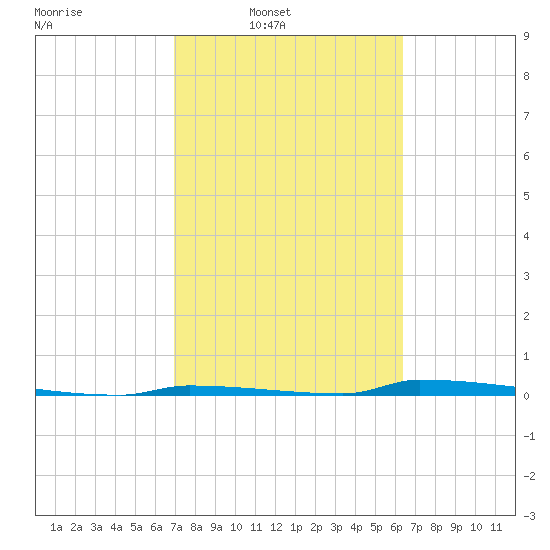 Perky tide chart for Wednesday, February 19, 2025