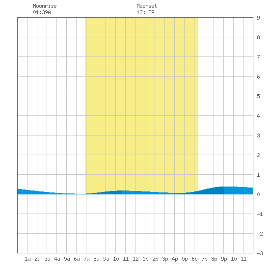 Perky tide chart for Friday, February 21, 2025