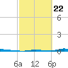 Perky tide chart for Saturday, February 22, 2025