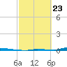 Perky tide chart for Sunday, February 23, 2025