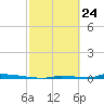 Perky tide chart for Monday, February 24, 2025