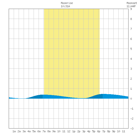 Perky tide chart for Monday, February 3, 2025