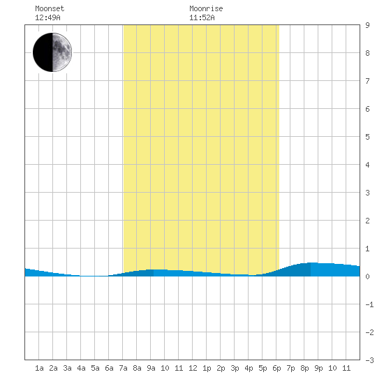 Perky tide chart for Wednesday, February 5, 2025