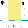 Perky tide chart for Wednesday, February 5, 2025