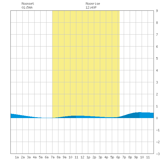 Perky tide chart for Thursday, February 6, 2025