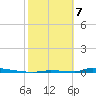 Perky tide chart for Friday, February 7, 2025