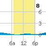 Perky tide chart for Saturday, February 8, 2025