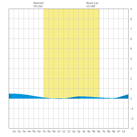 Perky tide chart for Sunday, February 9, 2025