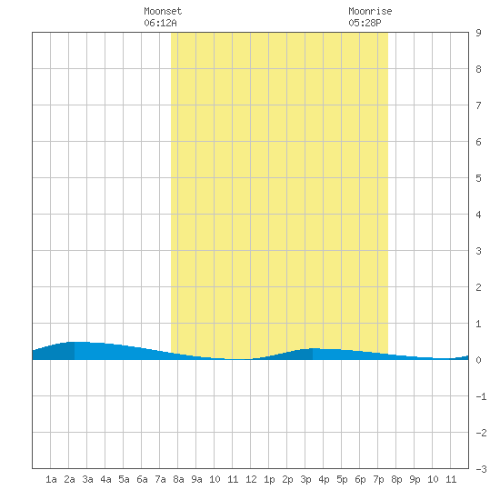 Perky tide chart for Tuesday, March 11, 2025