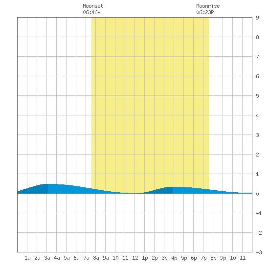 Perky tide chart for Wednesday, March 12, 2025