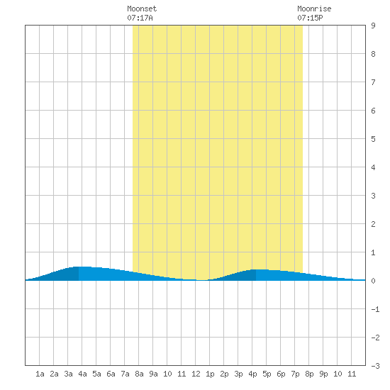 Perky tide chart for Thursday, March 13, 2025