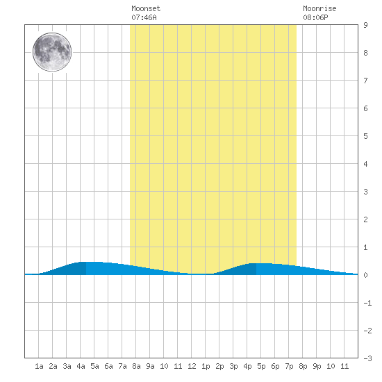 Perky tide chart for Friday, March 14, 2025