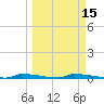 Perky tide chart for Saturday, March 15, 2025