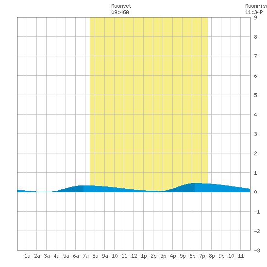 Perky tide chart for Tuesday, March 18, 2025