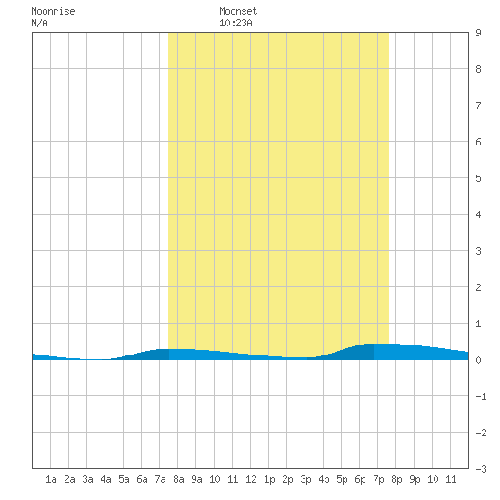 Perky tide chart for Wednesday, March 19, 2025