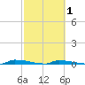 Perky tide chart for Saturday, March 1, 2025