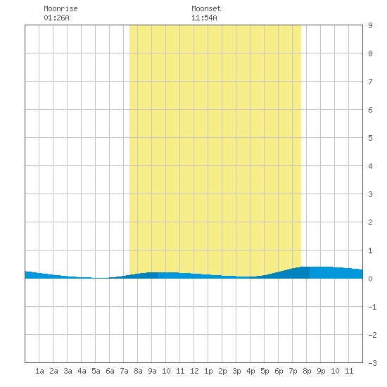 Perky tide chart for Friday, March 21, 2025