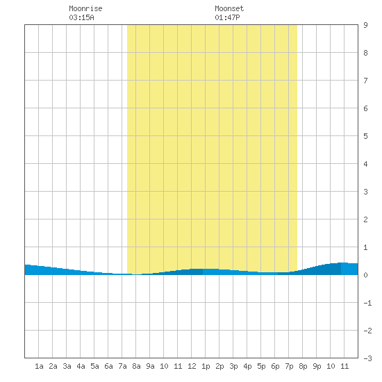 Perky tide chart for Sunday, March 23, 2025