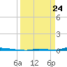 Perky tide chart for Monday, March 24, 2025