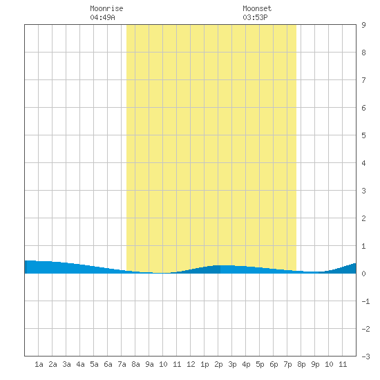 Perky tide chart for Tuesday, March 25, 2025