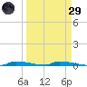 Perky tide chart for Saturday, March 29, 2025