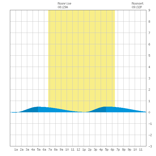 Perky tide chart for Sunday, March 2, 2025