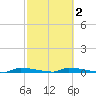 Perky tide chart for Sunday, March 2, 2025