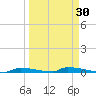 Perky tide chart for Sunday, March 30, 2025