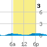 Perky tide chart for Monday, March 3, 2025