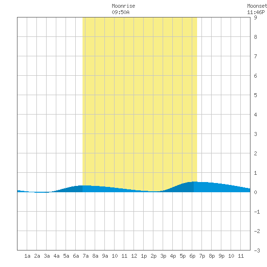 Perky tide chart for Tuesday, March 4, 2025