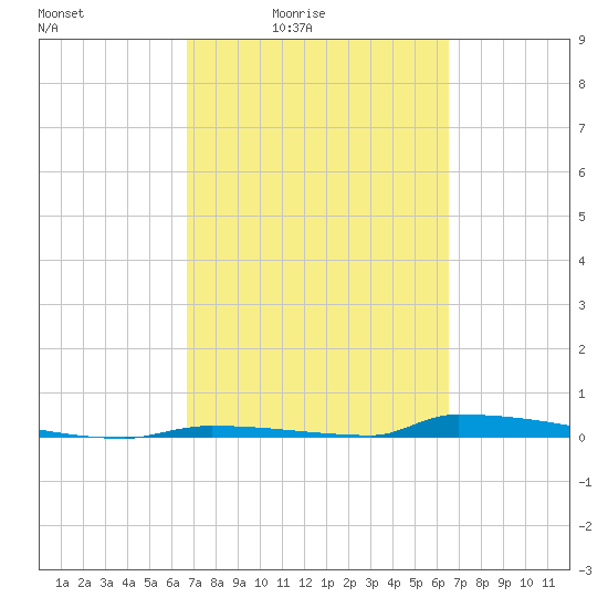 Perky tide chart for Wednesday, March 5, 2025