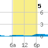 Perky tide chart for Wednesday, March 5, 2025