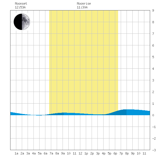 Perky tide chart for Thursday, March 6, 2025