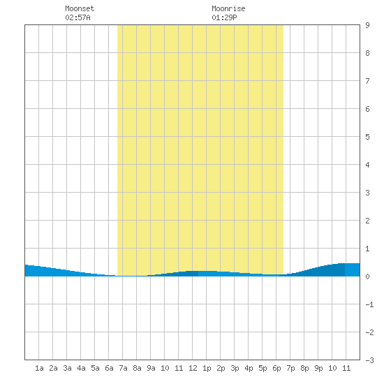 Perky tide chart for Saturday, March 8, 2025