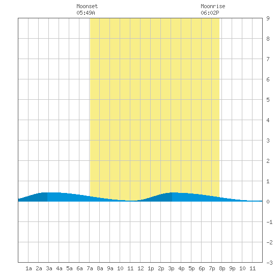 Perky tide chart for Thursday, April 10, 2025