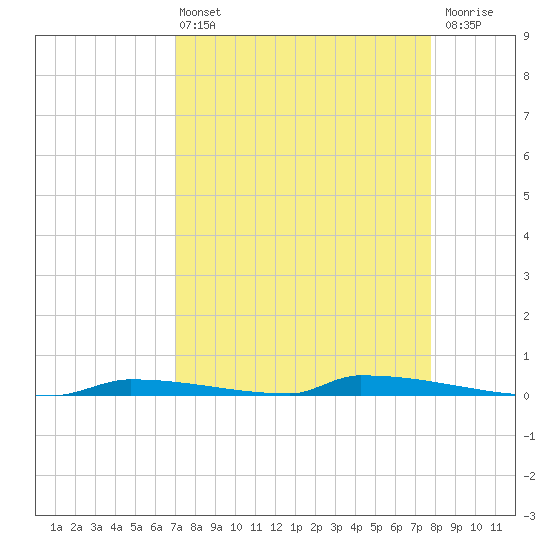 Perky tide chart for Sunday, April 13, 2025