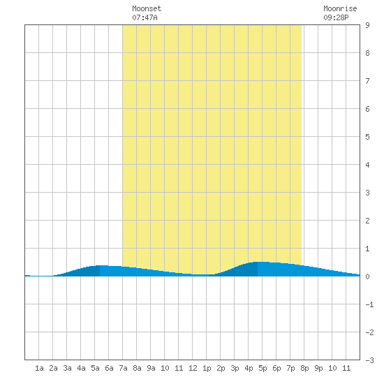 Perky tide chart for Monday, April 14, 2025