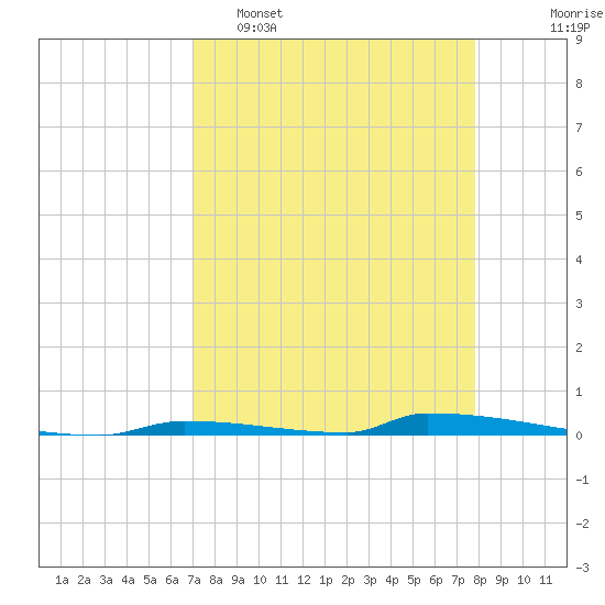 Perky tide chart for Wednesday, April 16, 2025