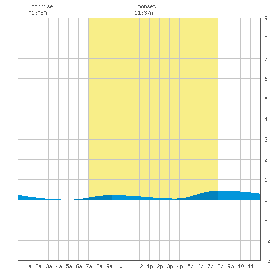 Perky tide chart for Saturday, April 19, 2025