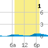 Perky tide chart for Tuesday, April 1, 2025