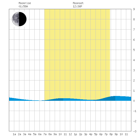 Perky tide chart for Sunday, April 20, 2025