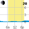 Perky tide chart for Sunday, April 20, 2025