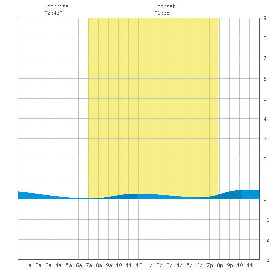 Perky tide chart for Monday, April 21, 2025