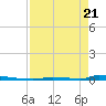 Perky tide chart for Monday, April 21, 2025