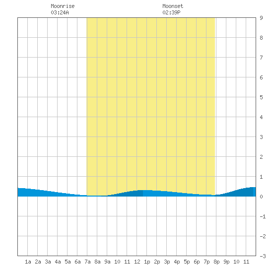 Perky tide chart for Tuesday, April 22, 2025